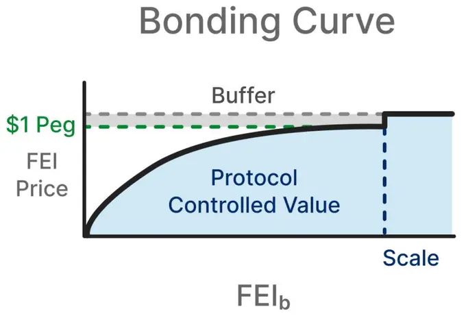 重返 Bonding Curve,我们用对它了吗?